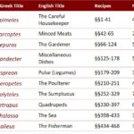 The version of the De re coquinaria that has come down to us is organised into 10 books of varying sizes.