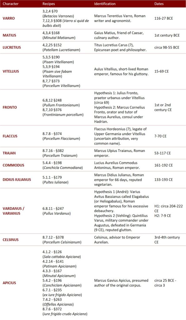 Table of figures cited in the recipes of the De re coquinaria (click to enlarge).