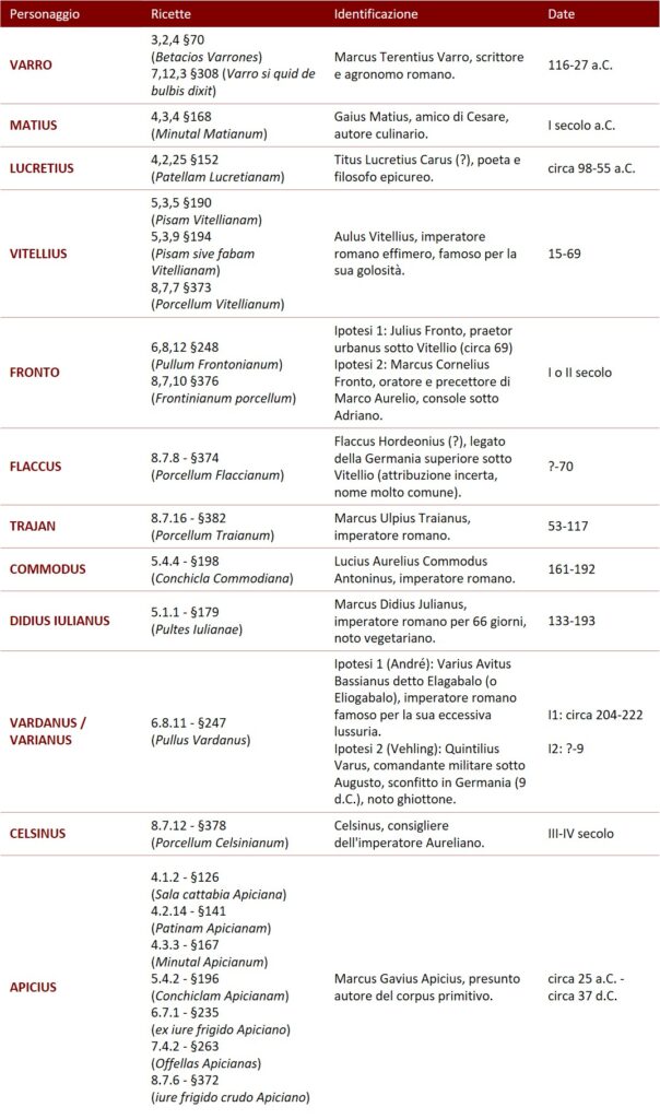Tabella dei personaggi citati nelle ricette del De re coquinaria (cliccare per ingrandire).